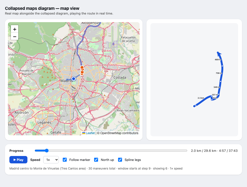 The demo: a real Madrid route playing on a map beside the collapsed diagram