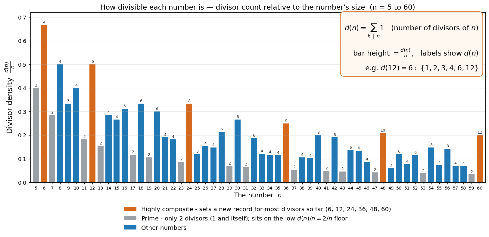 Divisor density for n = 5..60